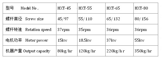 锥形双螺杆挤出机相关参数