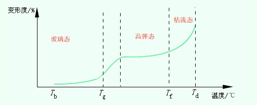 高聚物的在不同温度下所呈现的三种力学状态