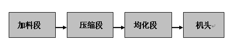 塑料挤出过程的分解