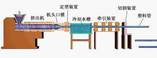 管材挤出工艺参数控制原理过程