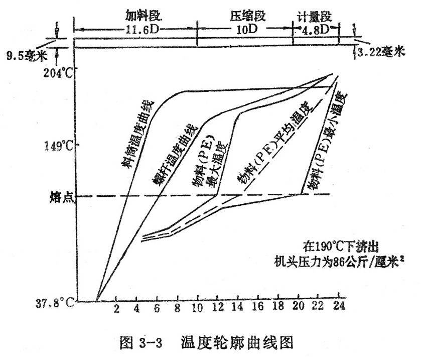 温度在挤压成型过程中的变化规律