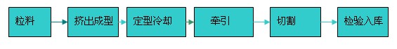 UPVC管材采用pvc料其挤出工艺特点