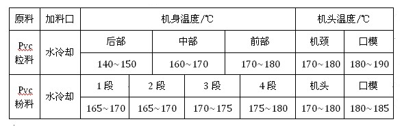 pvc管材挤出工艺成型温度