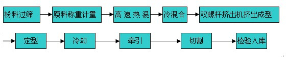 UPVC管材采用pvc料其挤出工艺特点